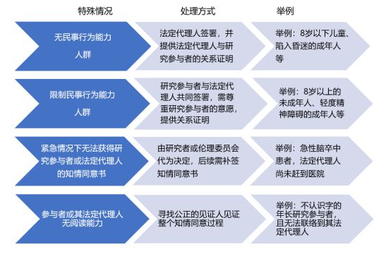 什么時候簽署知情同意書？誰可簽署知情同意書？(圖2)