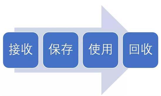 淺談臨床試驗用藥的接收、保存、使用及回收